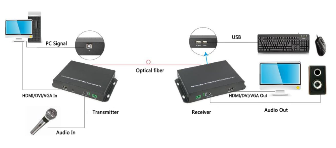 Diagram of VGA-HA-TR | Uncompressed 1920x1200@60 VGA Extender with Fiber Optic Diagram of VGA-HA-TR | Uncompressed 1920x1200@60 VGA Extender with Fiber Optic