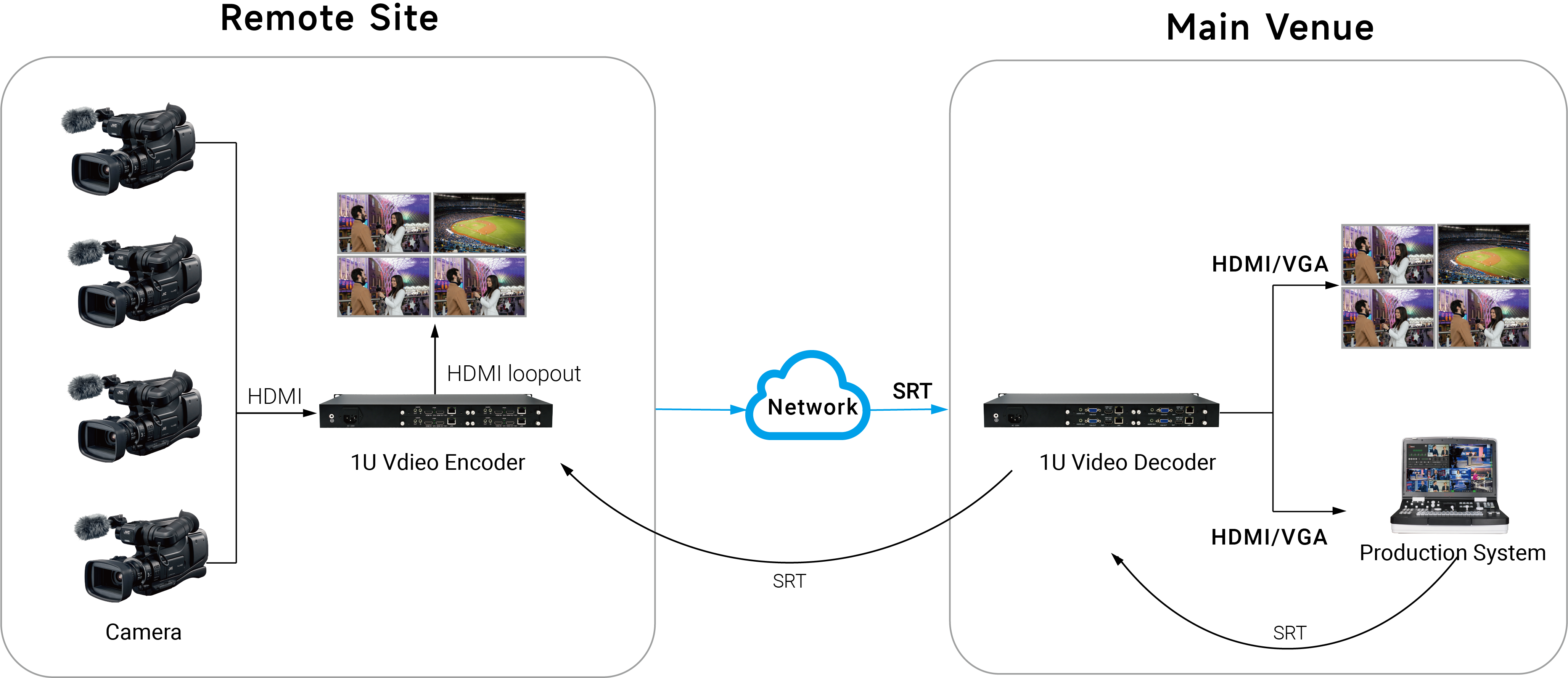 Remote Interactive Application Aplicación interactiva remota