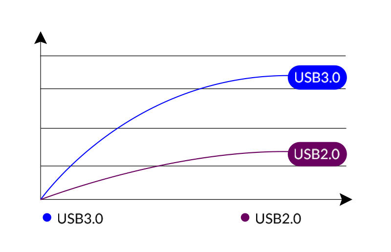 <span style="color:#333333;"><span style="font-size:24px;"><strong>USB3.0 Compatible with USB 2.0</strong></span></span>