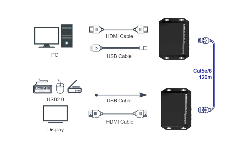 <strong><span style="color:#333333;"><span style="font-size:24px;">Extends a 4K A/V Transmission up to 120m</span></span></strong>