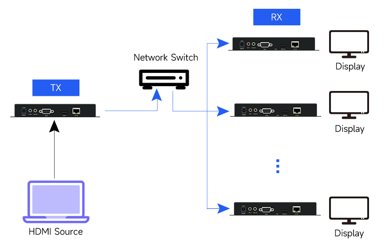 <span style="color:#333333;"><strong><span style="font-size:24px;">Point to Multi-point over Gigabit Switches</span></strong></span>