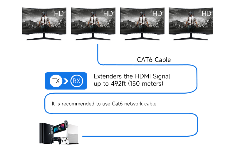 <strong><span style="color:#333333;"><span style="font-size:24px;">Extend and distribute 1 HDMI Source to 4 HDMI Displays</span></span></strong>