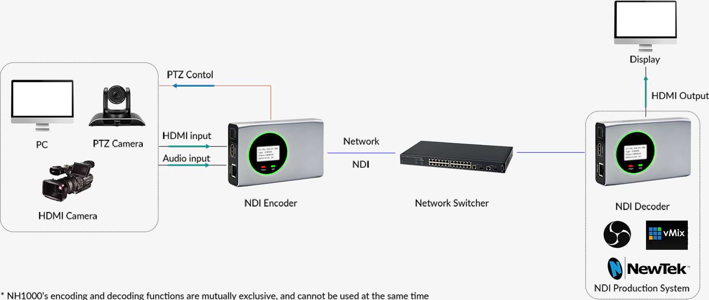 NDI-Converter-NH1000-10