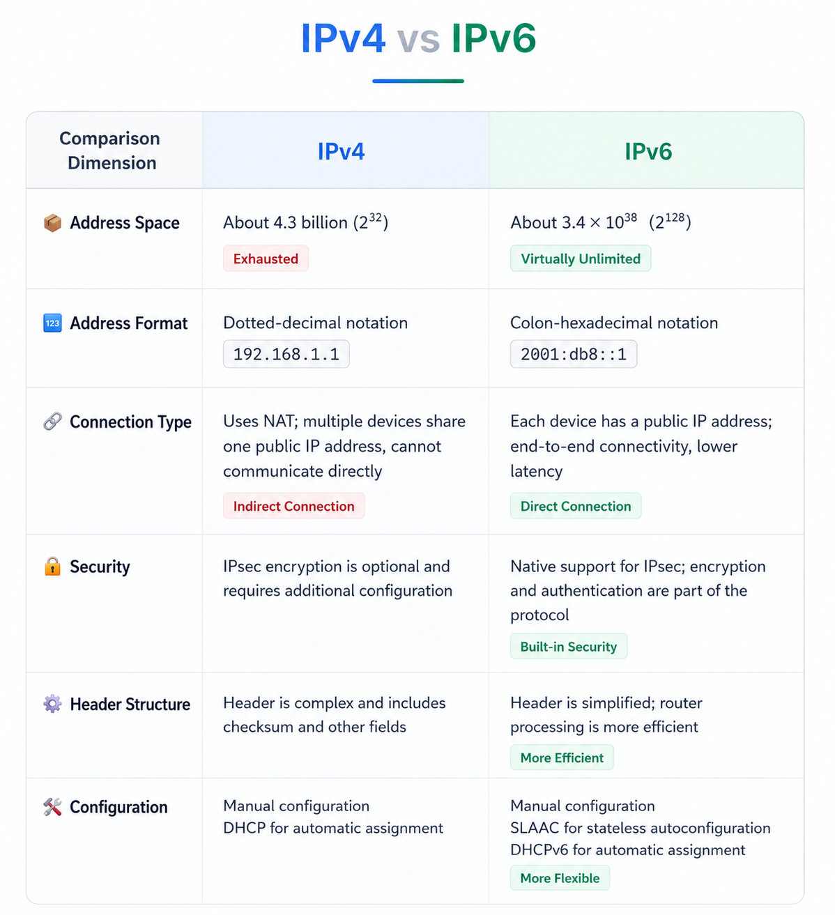 IPV4 vs IPV6