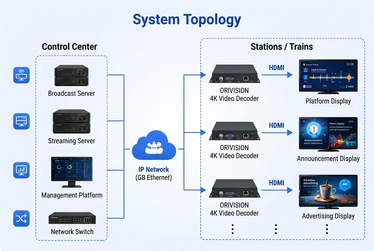 Metro-PIS-System-Topology-with-ORIVISION-4K-Decoder