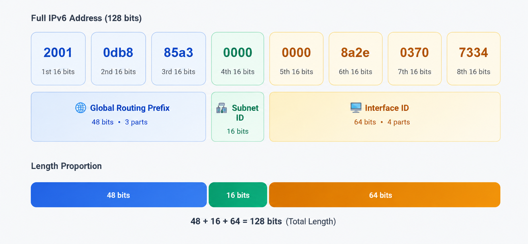 IPv6 Address
